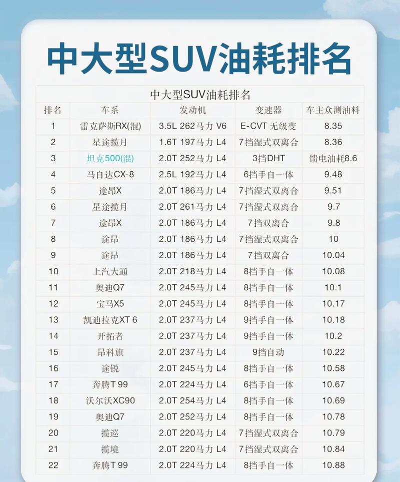 紧凑型suv油耗排行榜2021,最新紧凑型suv油耗排行榜