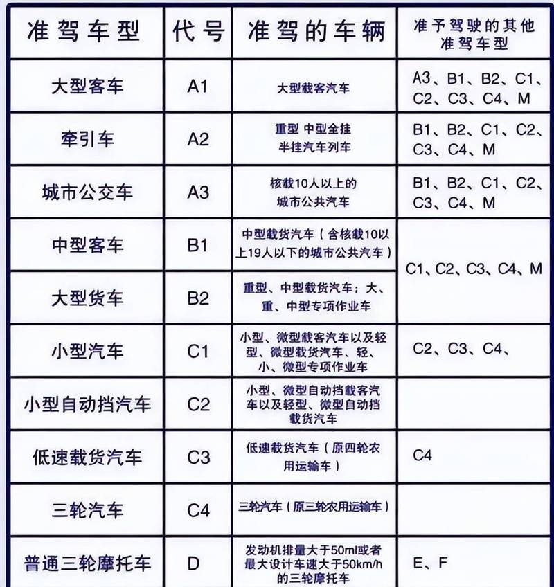 c1能开什么车型/c1能开什么车型c2c3c4