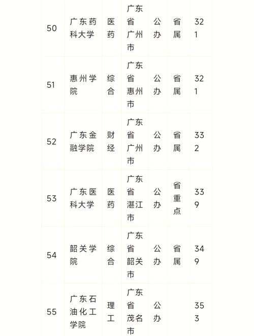 广东二本大学有哪些学校/广东二本大学有哪些学校名单
