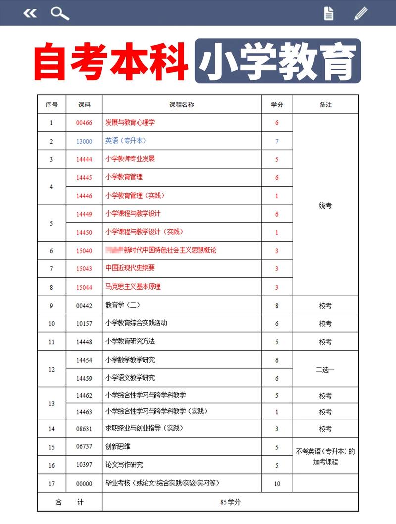 小学教育自考本科考哪几门(小学教育自考本科考多少门)