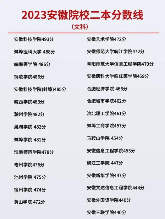 安徽省内最好的二本 安徽省比较好的二本